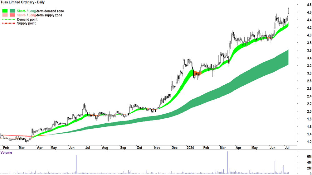 Tuas (ASX-TUA) chart 8 July 2024