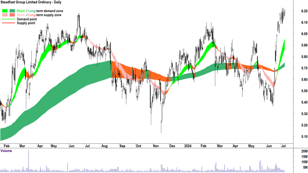Steadfast Group (ASX-SDF) chart 8 July 2024