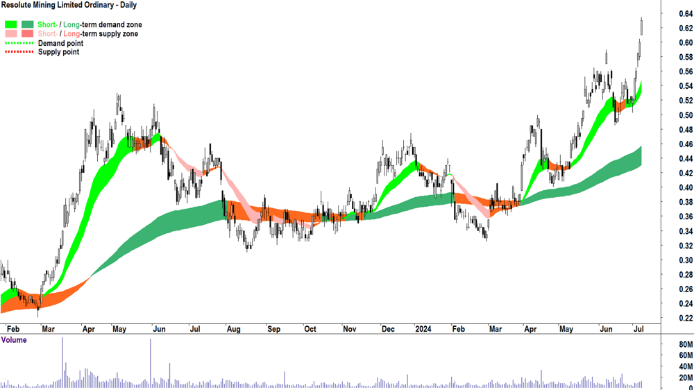 Resolute Mining (ASX-RSG) chart 8 July 2024