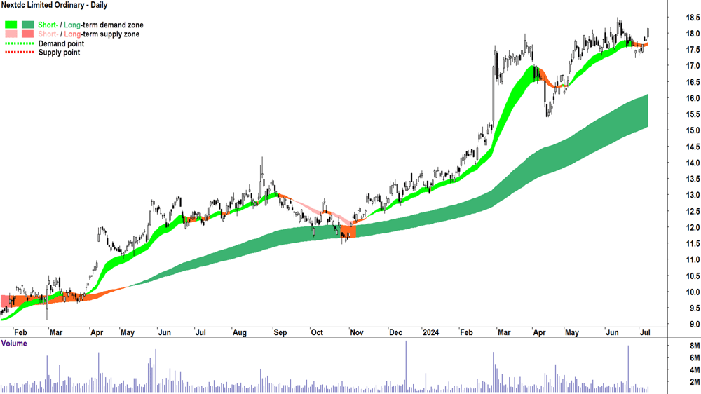 Nextdc (ASX-NXT) chart 8 July 2024