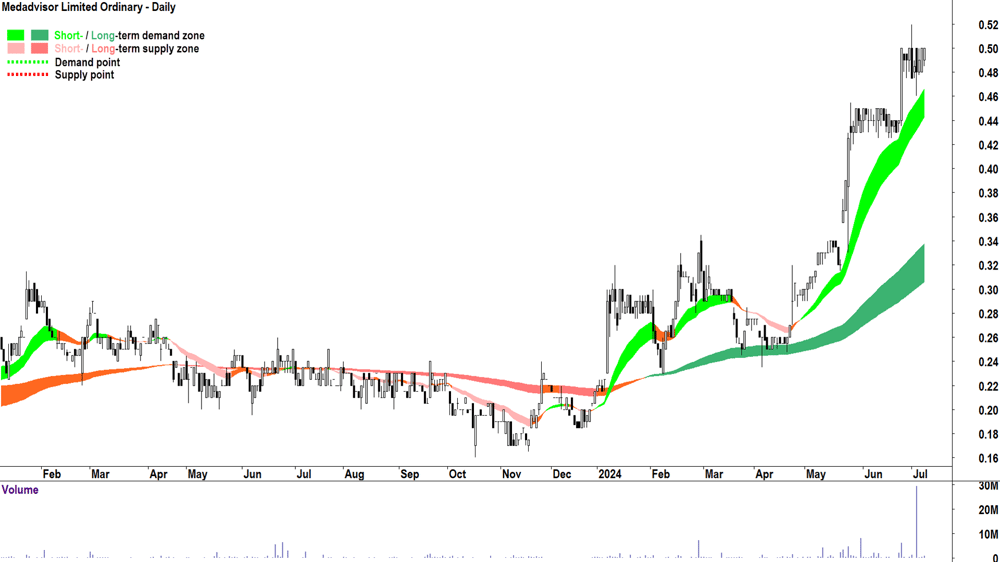 Medadvisor (ASX-MDR) chart 8 July 2024