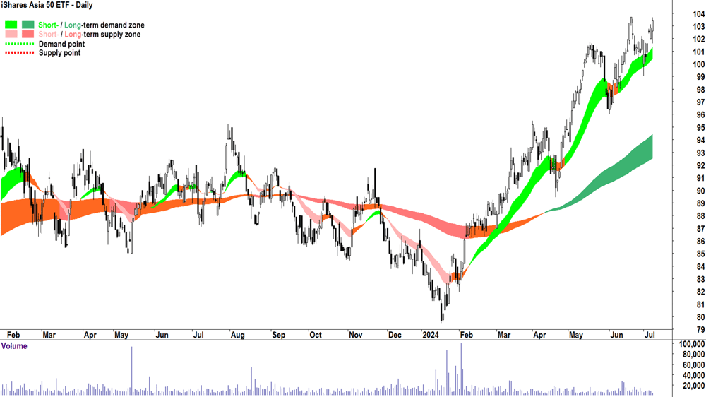 iShares Asia 50 ETF (ASX-IAA) chart 8 July 2024