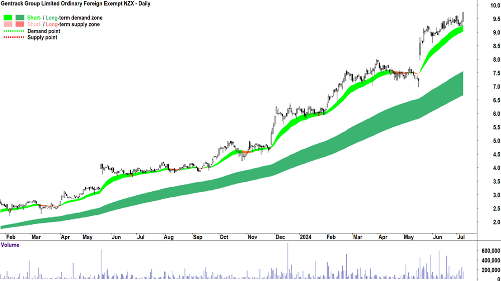 Gentrack Group (ASX-GTK) chart 8 July 2024