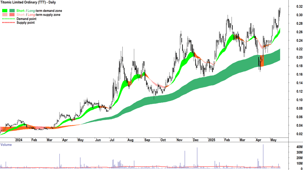 Titomic (ASX-TTT) daily chart 20 May 2025
