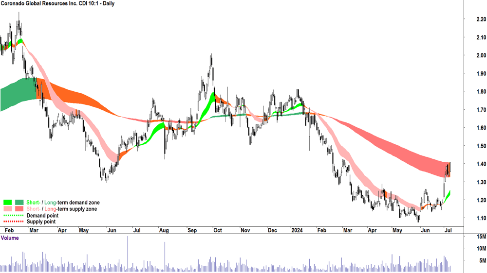 Coronado Global Resources (ASX-CRN) chart 8 July 2024