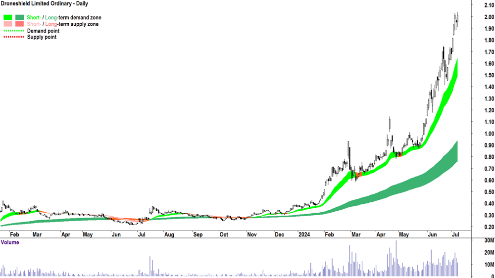 Droneshield (ASX-DRO) chart 8 July 2024