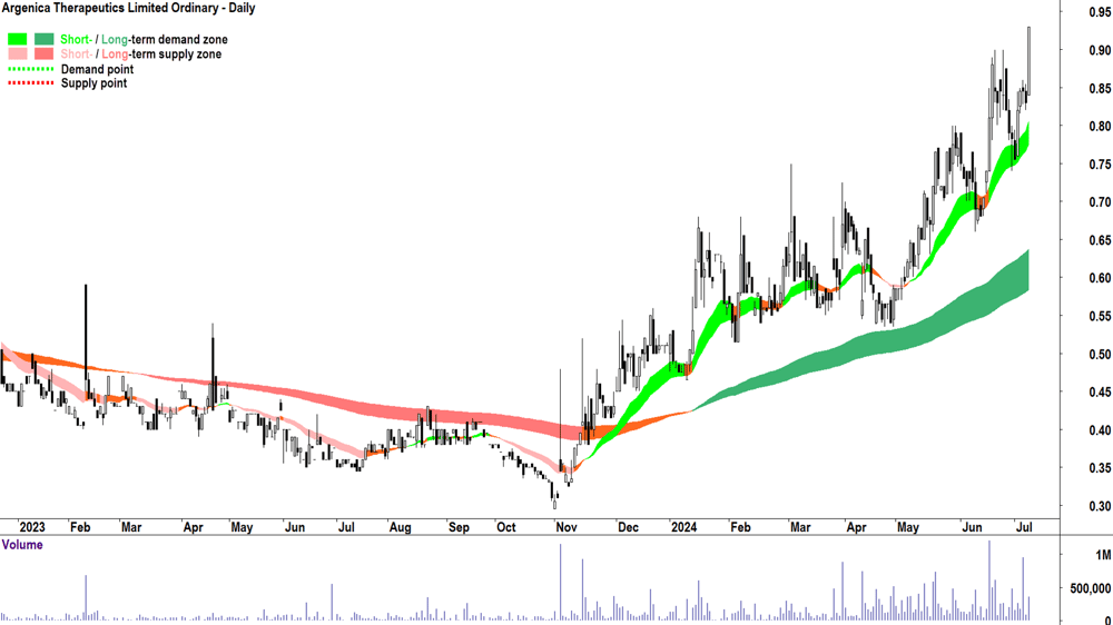 Argenica Therapeutics (ASX-AGN) chart 8 July 2024