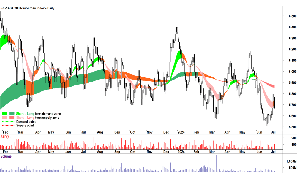 S&PASX 200 Resources Index (XJR) 8 July 2024