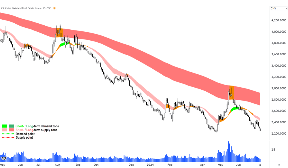 CSI Mainland Real Estate Index (China)