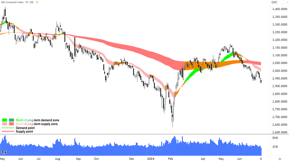 Shanghai Composite Index SSEC chart 8 July 2024