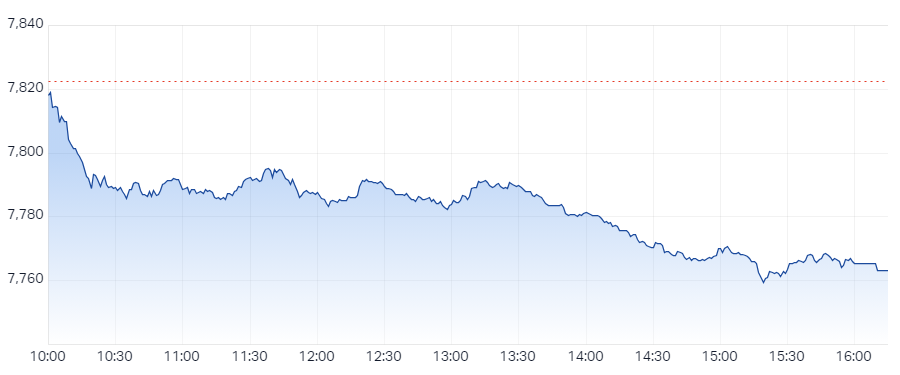 XJO Intraday Chart 8 July 2024