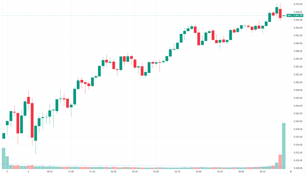 S&P 500 intraday