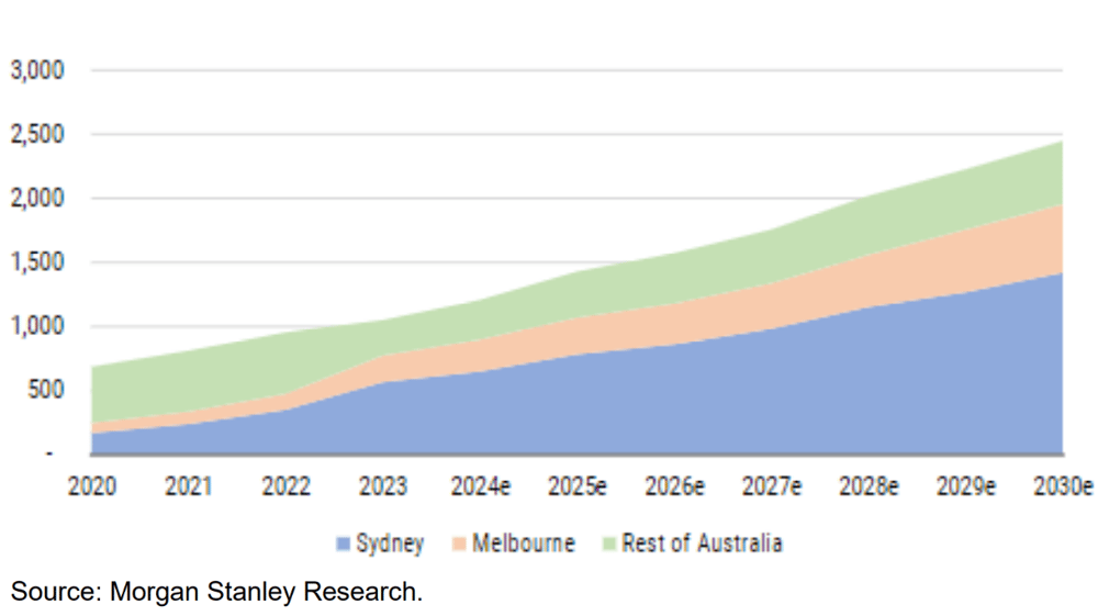 Figure 4 Australian data centre market projected to grow 1500MW to 2030. Source Morgan Stanley Research