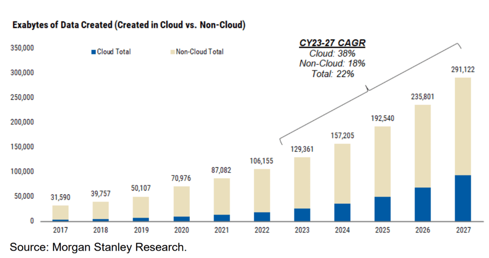 Figure 2 Exabytes of data created (cloud versus noncloud). Source Morgan Stanley Research