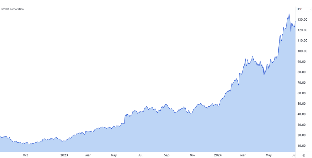 NVIDIA chart