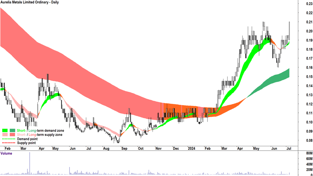 Aurelia Metals (ASX-AMI) chart 5 July 2024