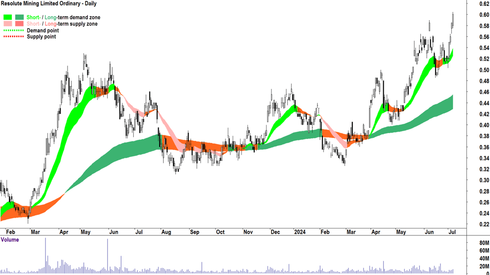 Resolute Mining (ASX-RSG) chart 5 July 2024