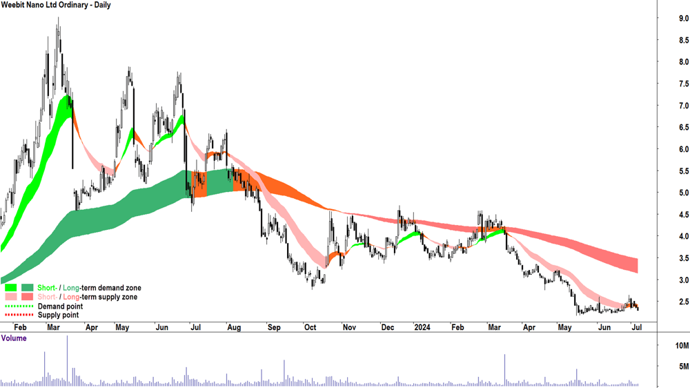 Weebit Nano (ASX-WBT) chart 5 July 2024