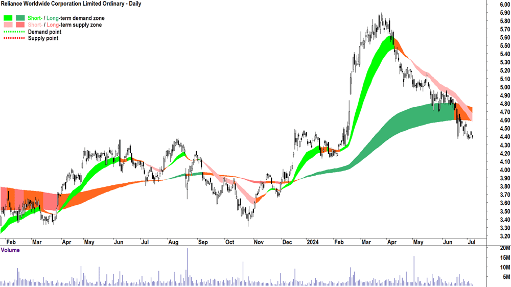 Reliance Worldwide Corporation (ASX-RWC) chart 5 July 2024