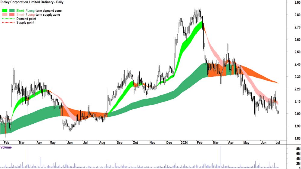 Ridley Corporation (ASX-RIC) chart 5 July 2024