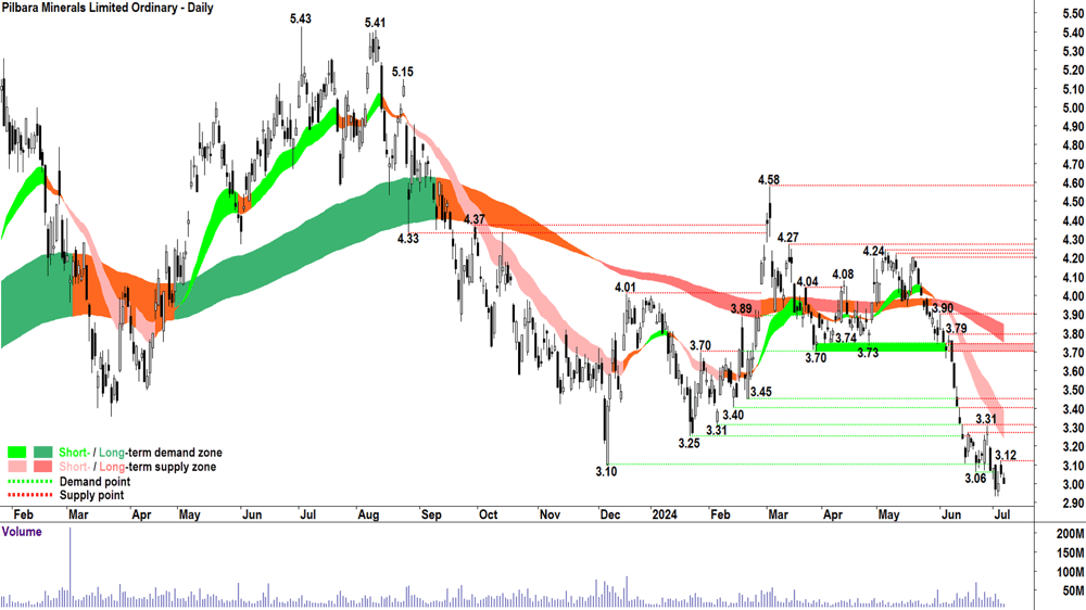 Pilbara Minerals (ASX-PLS) chart 5 July 2024