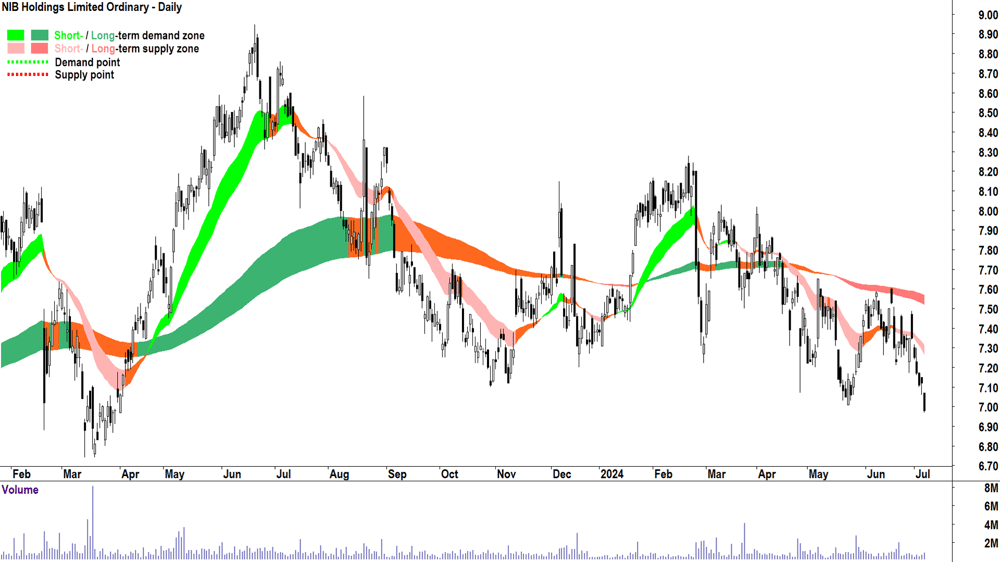 NIB (ASX-NHF) chart 5 July 2024