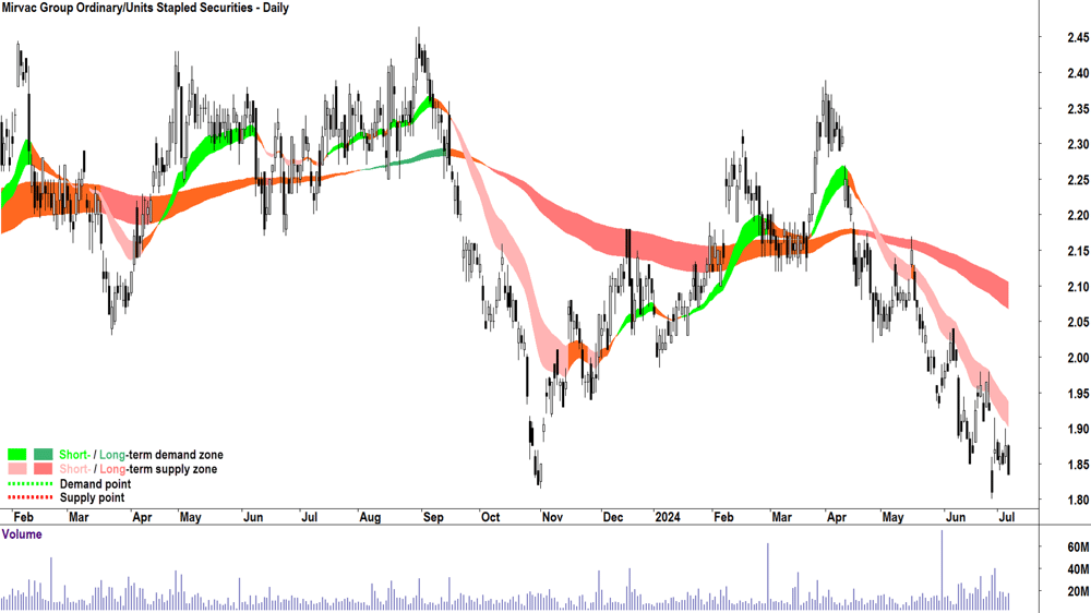 Mirvac Group (ASX-MGR) chart 5 July 2024