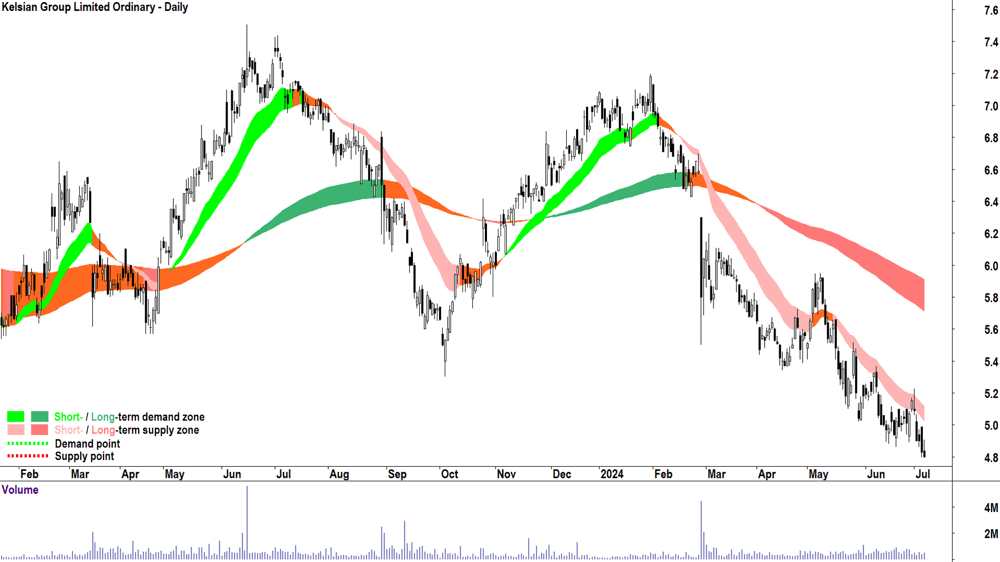 Kelsian Group (ASX-KLS) chart 5 July 2024