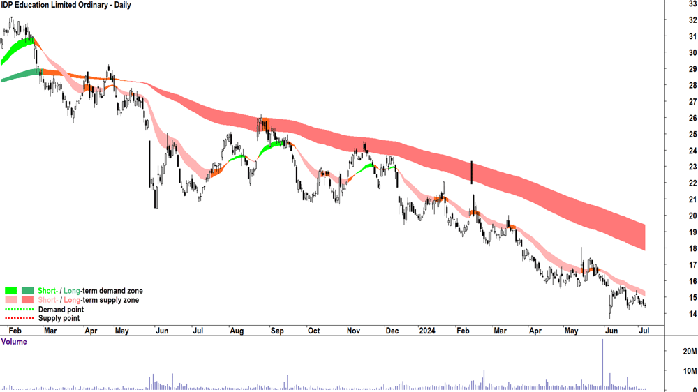 IDP Education (ASX-IEL) chart 5 July 2024