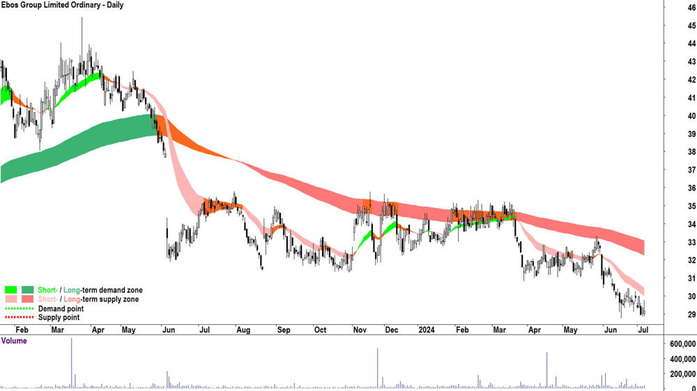 Ebos Group (ASX-EBO) chart 5 July 2024