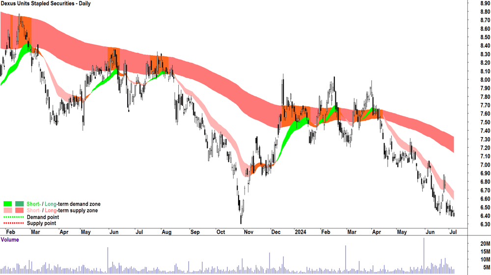 Dexus (ASX-DXS) chart 5 July 2024