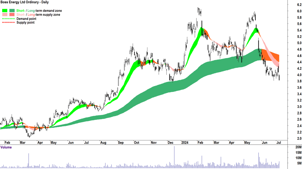 Boss Energy (ASX-BOE) chart 5 July 2024