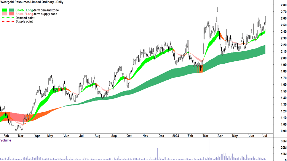 Westgold Resources (ASX-WGX) chart 5 July 2024