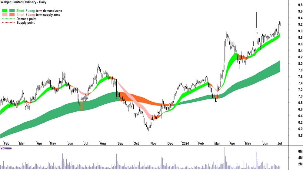 Webjet (ASX-WEB) chart 5 July 2024