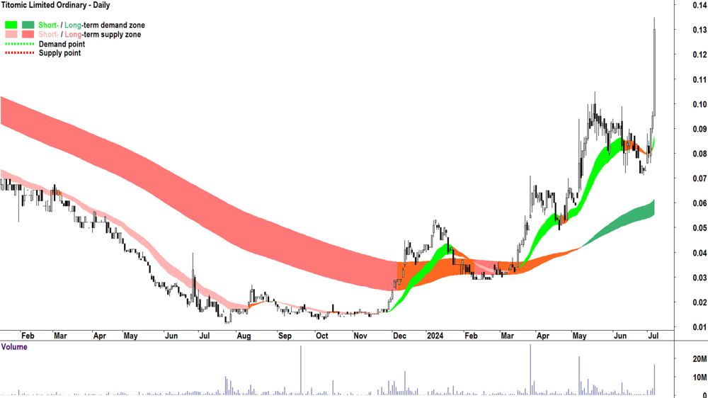 Titomic (ASX-TTT) chart 5 July 2024