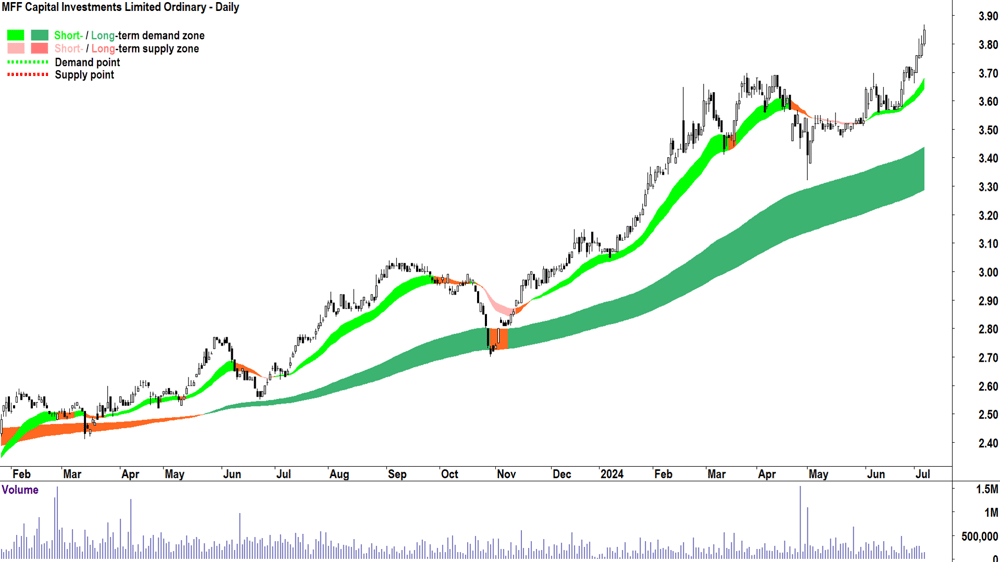 MFF Capital Investments (ASX-MFF) chart 5 July 2024