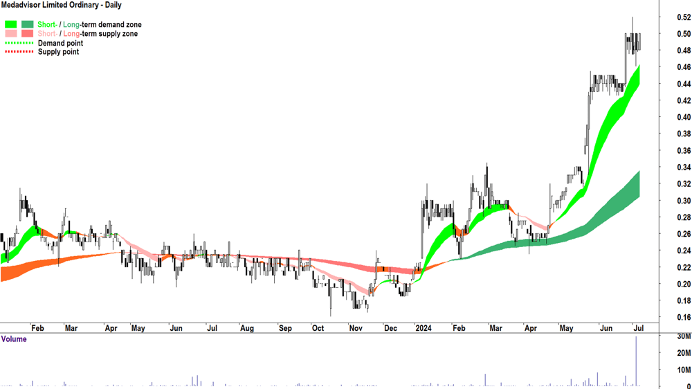 Medadvisor (ASX-MDR) chart 5 July 2024