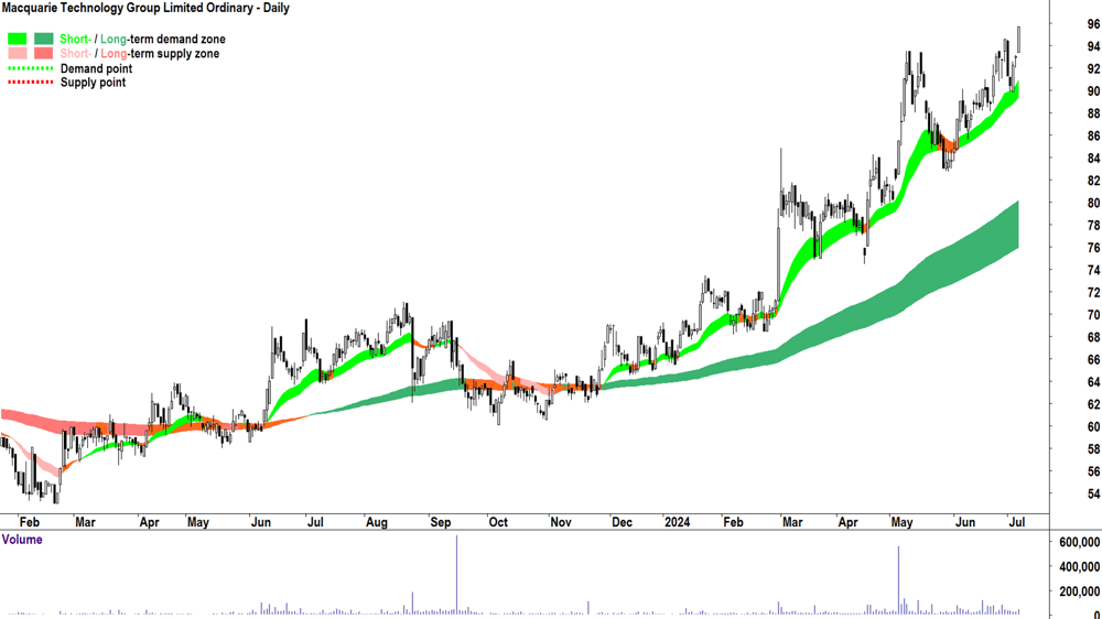 Macquarie Technology Group (ASX-MAQ) chart 5 July 2024