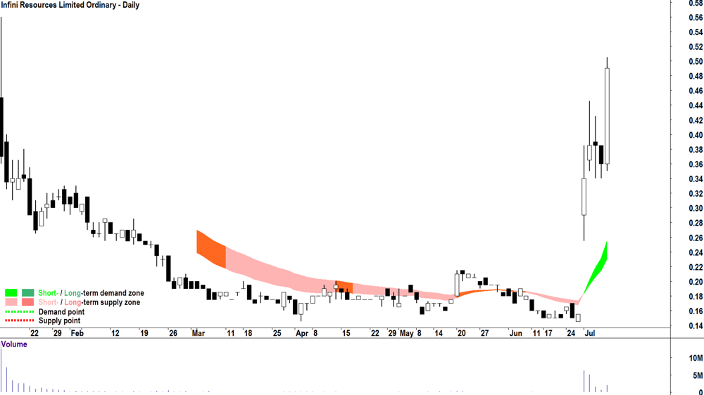 Infini Resources (ASX-I88) chart 5 July 2024