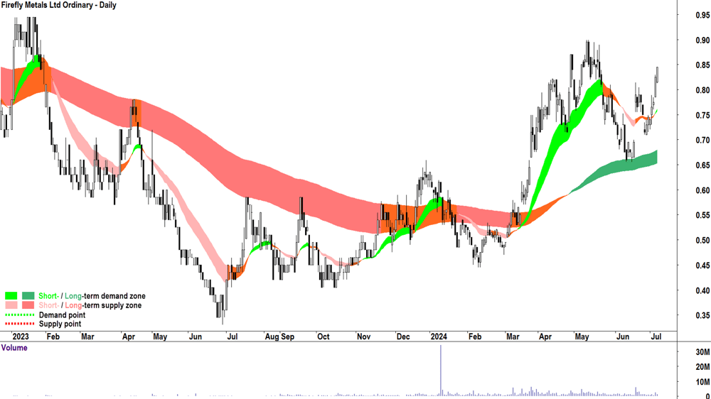 Firefly Metals (ASX-FFM) chart 5 July 2024
