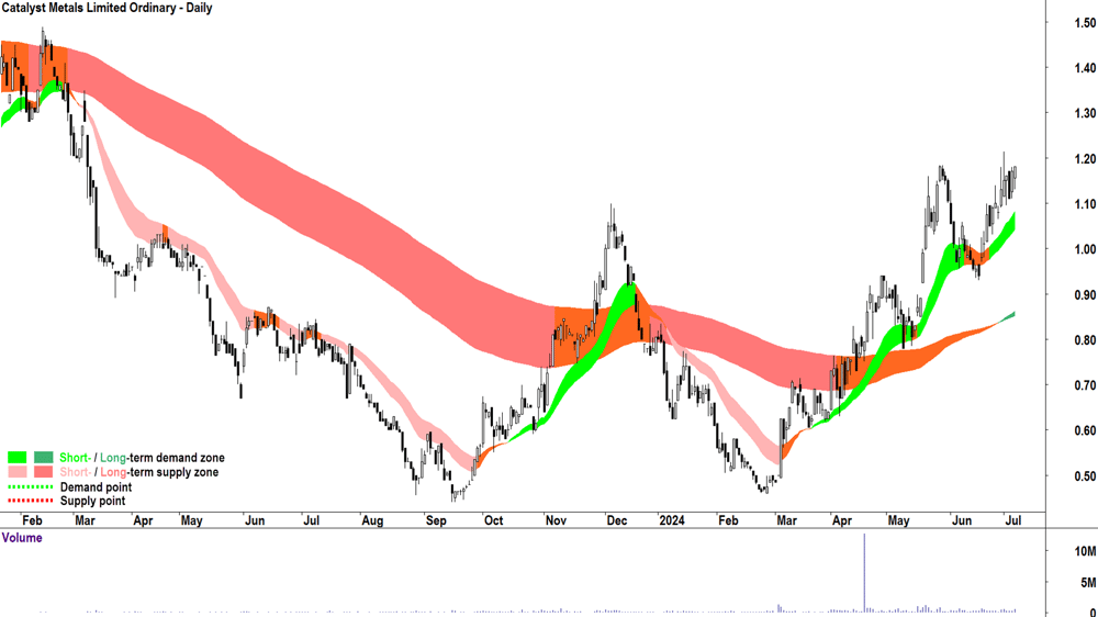 Catalyst Metals (ASX-CYL) chart 5 July 2024