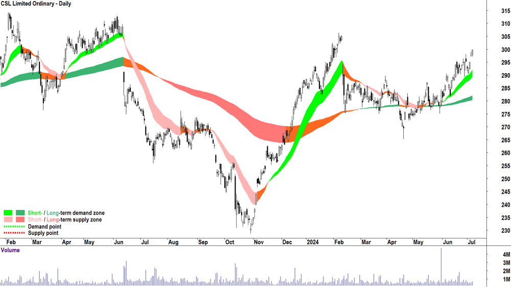 CSL (ASX-CSL) chart 5 July 2024