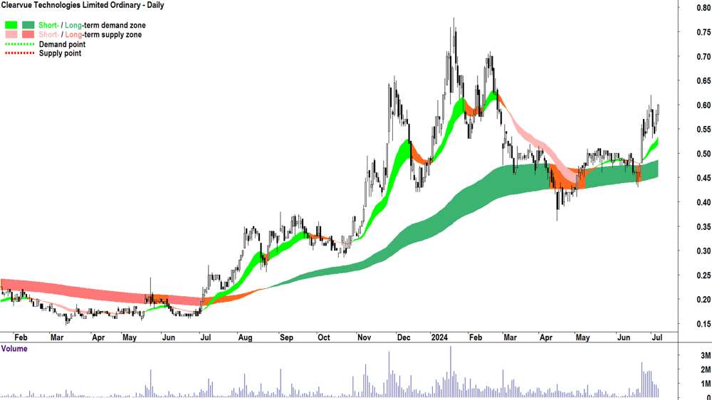 Clearvue Technologies (ASX-CPV) chart 5 July 2024