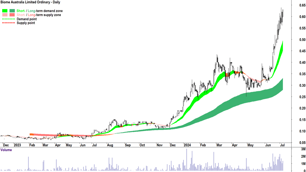 Biome Australia (ASX-BIO) chart 5 July 2024