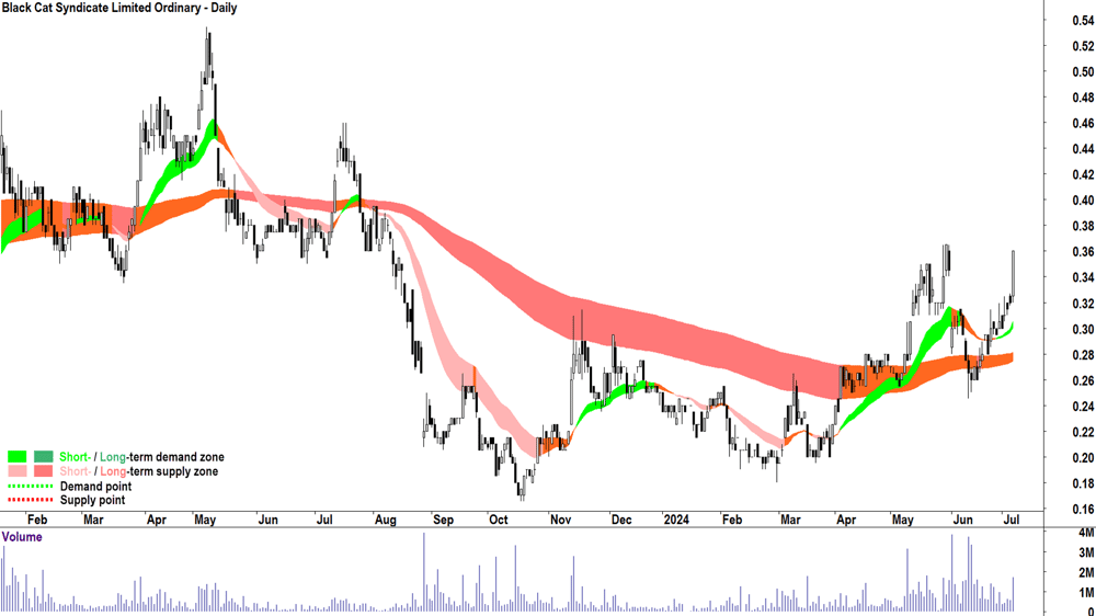 Black Cat Syndicate (ASX-BC8) chart 5 July 2024