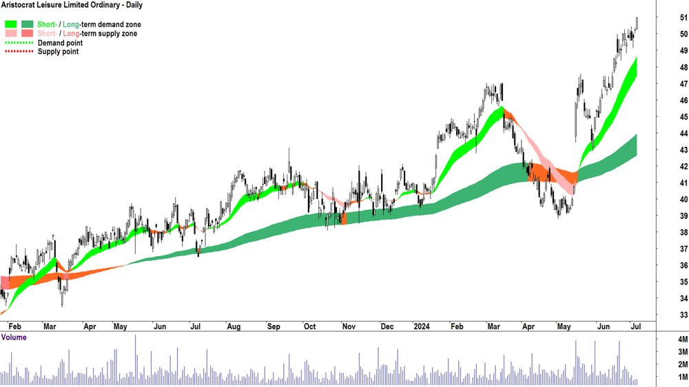 Aristocrat Leisure (ASX-ALL) chart 5 July 2024