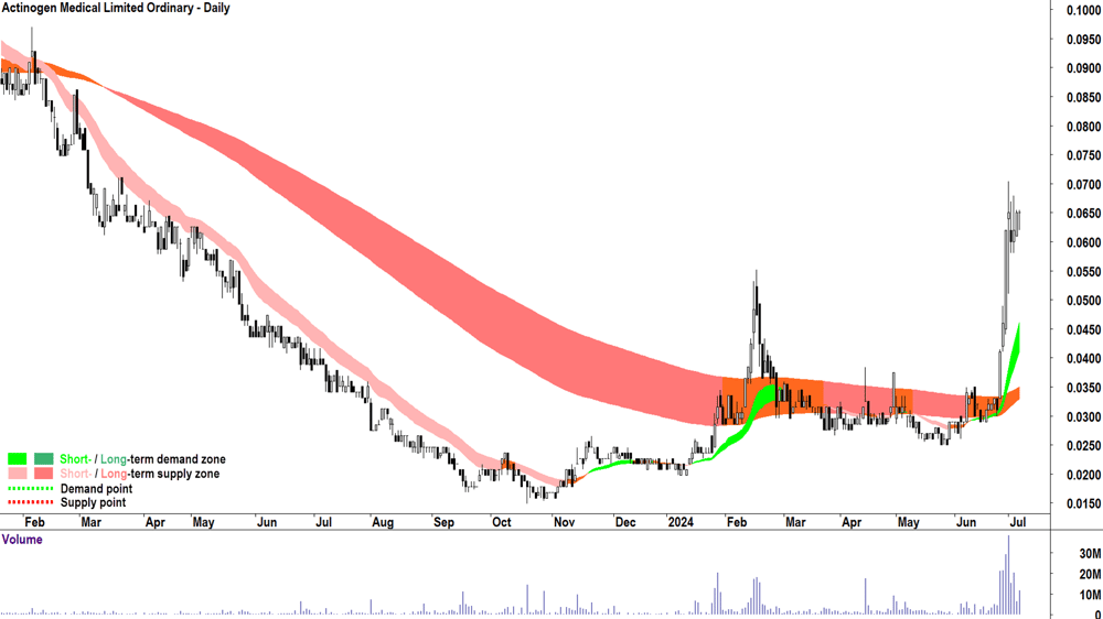 Actinogen Medical (ASX-ACW) chart 5 July 2024
