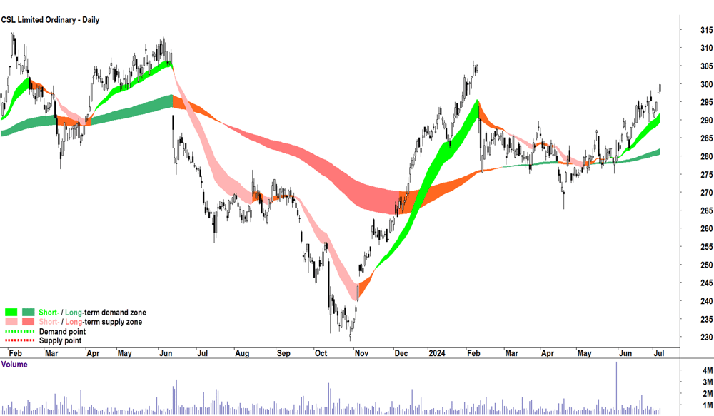 csl chart 5 july 2024
