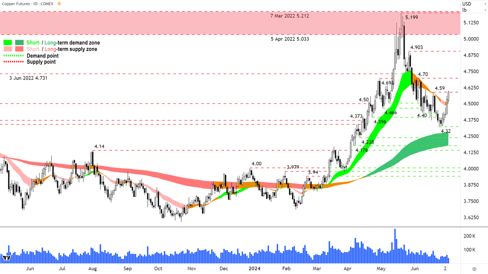 High Grade Copper Futures (Front month, back-adjusted) COMEX