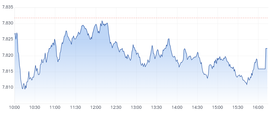 XJO Intraday Chart 5 July 2024